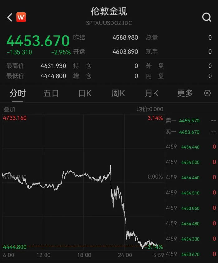 A mobile trading app shows London spot gold at $4,453.67, down 2.95%, after the overnight plunge. Photo: @新浪新闻