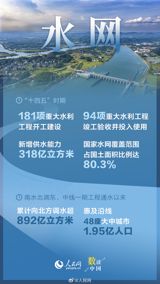 China says it will invest more than 7 trillion yuan this year upgrading six interlocking networks — water, electricity, computing, communications, urban pipes and logistics — as the 15th Five-Year Plan begins. The program is both a growth measure and a long-term bet on the physical and digital foundations of the economy.