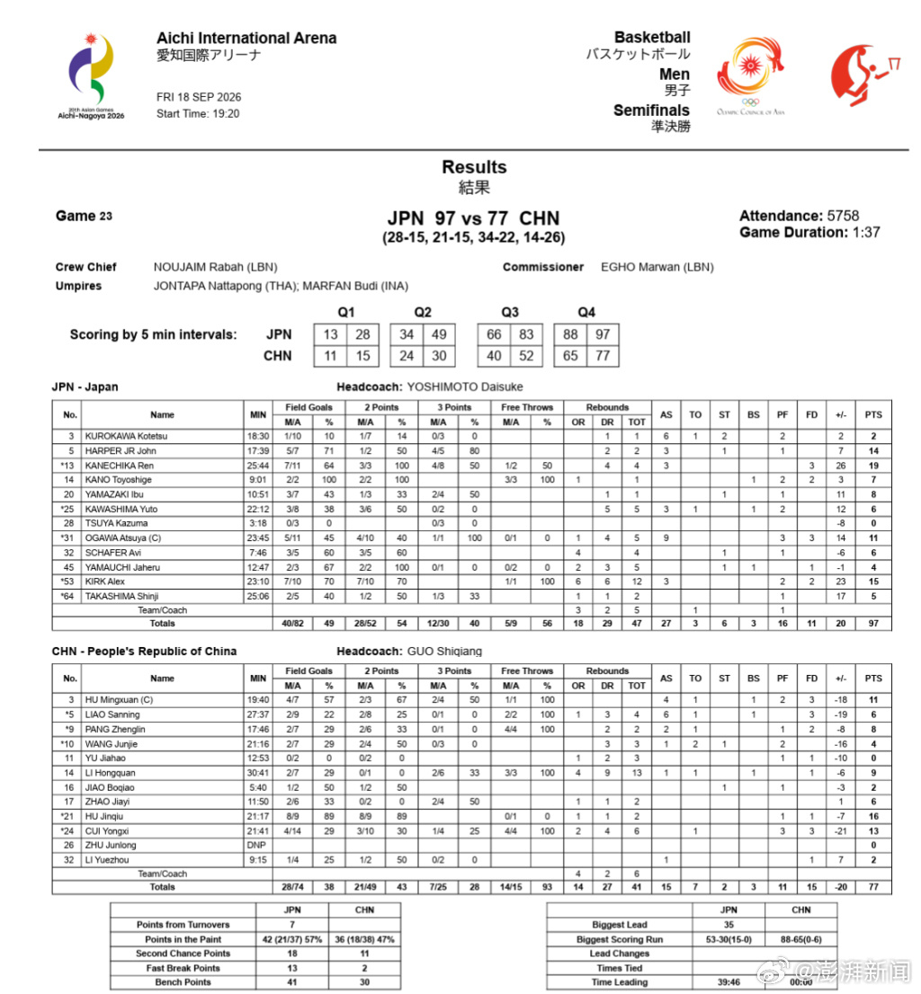 The official box score from Aichi International Arena tells the story of the semifinal: Japan 97, China 77. Photo: @澎湃新闻
