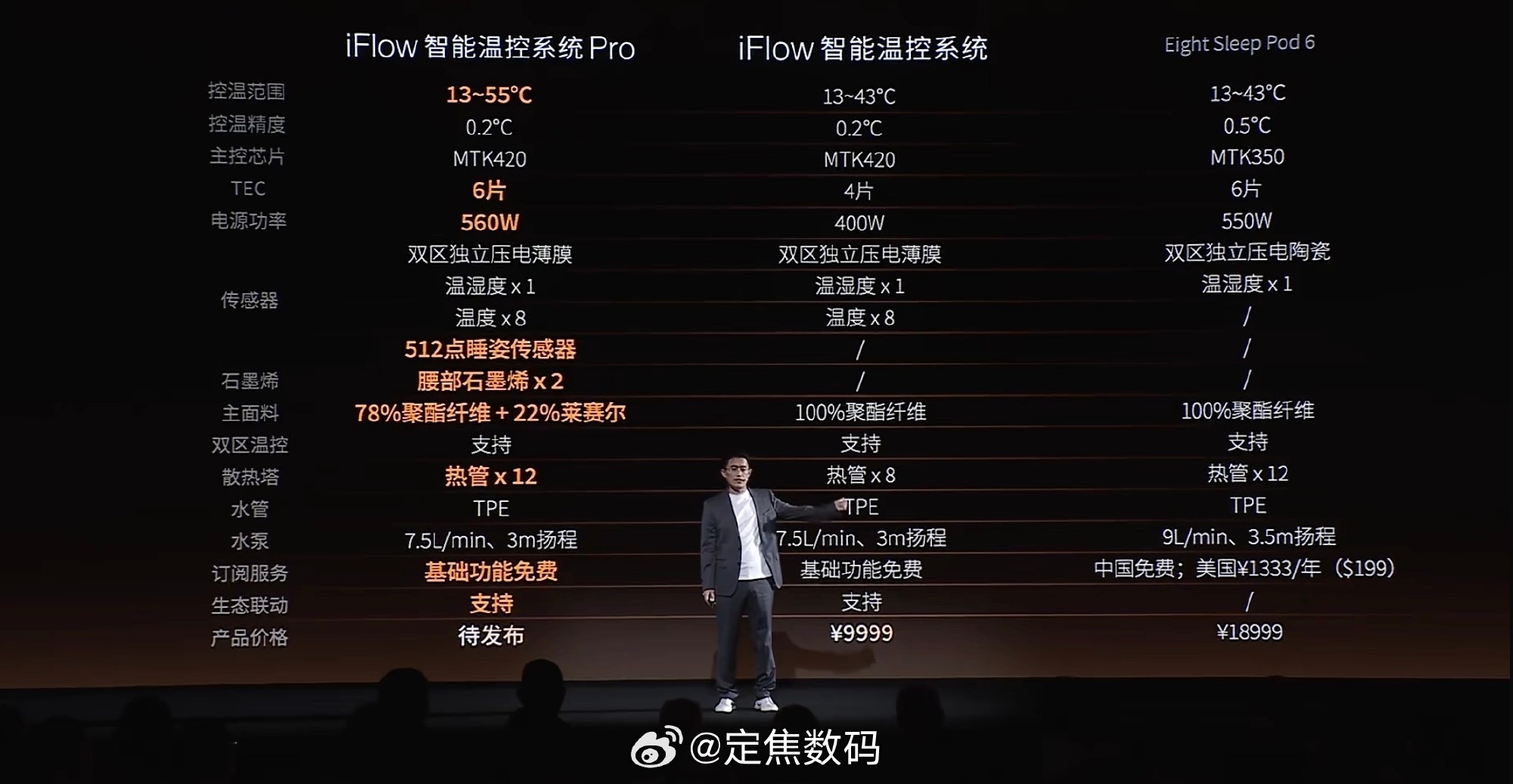 The iFlow temperature-controlled bedding system's slide, comparing it with Eight Sleep's Pod 6 — including a line noting that Eight Sleep charges 1,333 yuan a year for its subscription in the US while ISHO charges nothing in China. Photo: 定焦数码