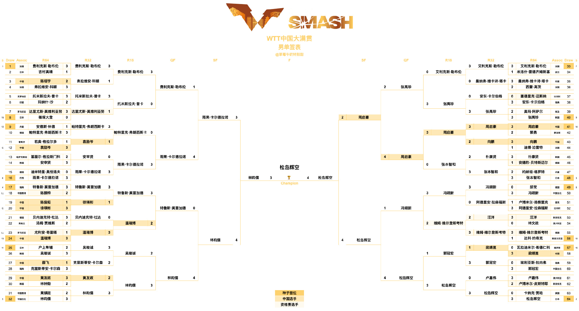 A chart of the China Smash men's singles draw with Matsushima marked as champion. Photo: @草莓牛奶特别甜