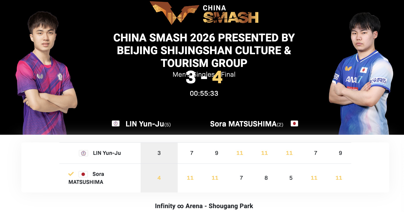 Japan's Teenage World No. 1 Wins the China Smash Men's Title as Wang Manyu Defends Hers