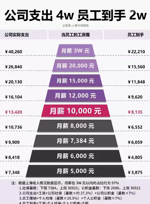 An infographic comparing company outlay and take-home pay across salary levels. Photo: @宁愿渝你_lp
