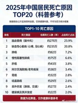 An unofficial infographic ranking China's 20 leading causes of death spread across Weibo this week, and the surprise for many readers was what sits above cancer: stroke and heart disease, together behind close to half of all deaths.