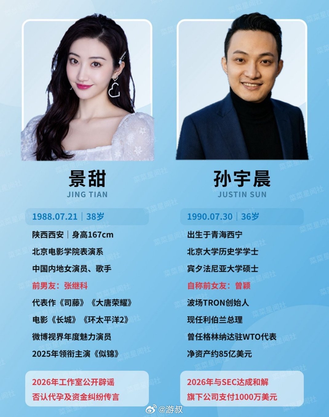 An infographic pairs the two figures at the center of the dispute, Jing Tian and Justin Sun. Photo: @游叔