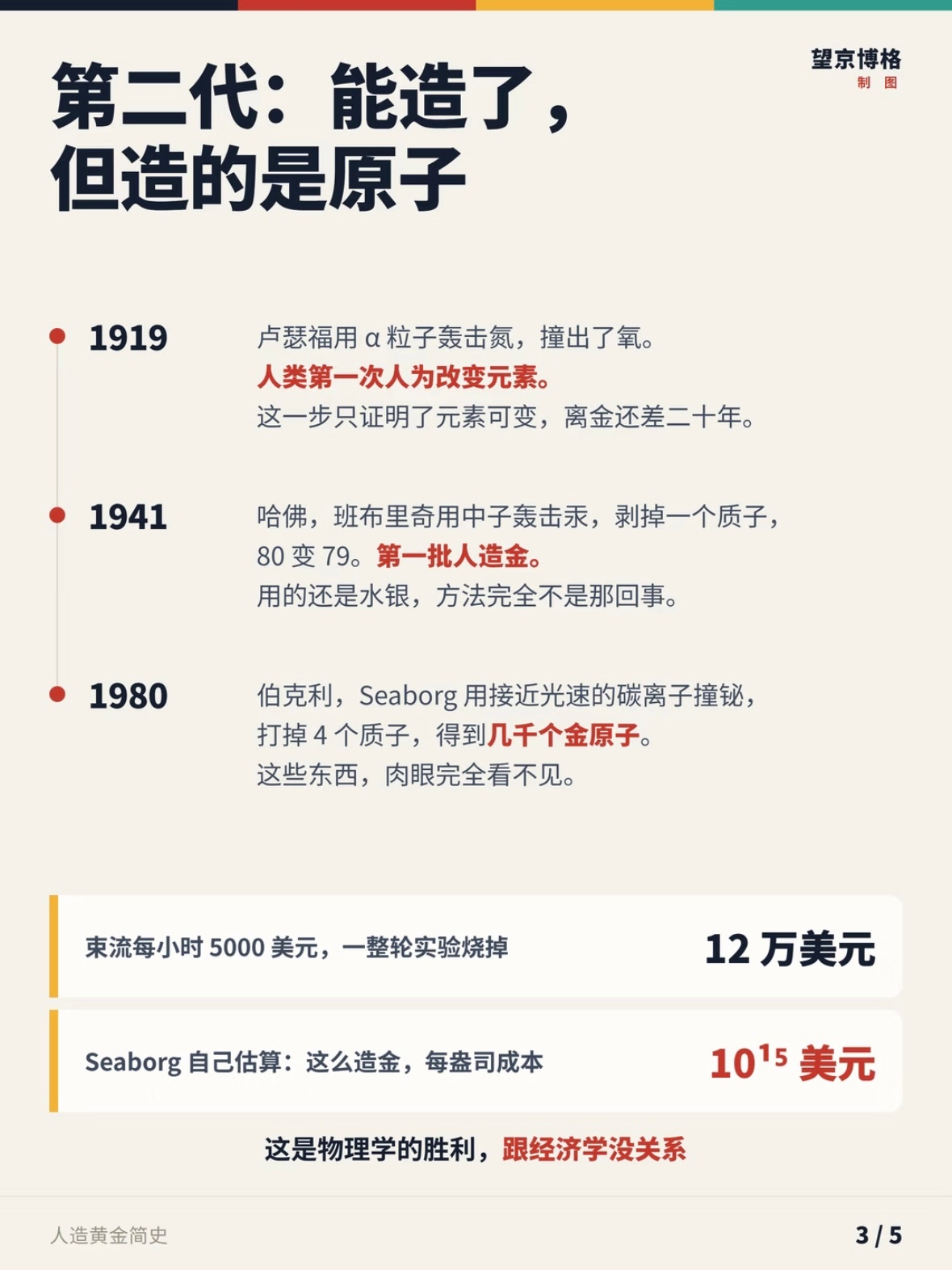A timeline infographic walking through two millennia of alchemy: first-generation transmutation experiments by Rutherford, Bainbridge and Seaborg, with costs of $120,000 per experiment and $10^15 per ounce. Photo: @Nomy王化萌
