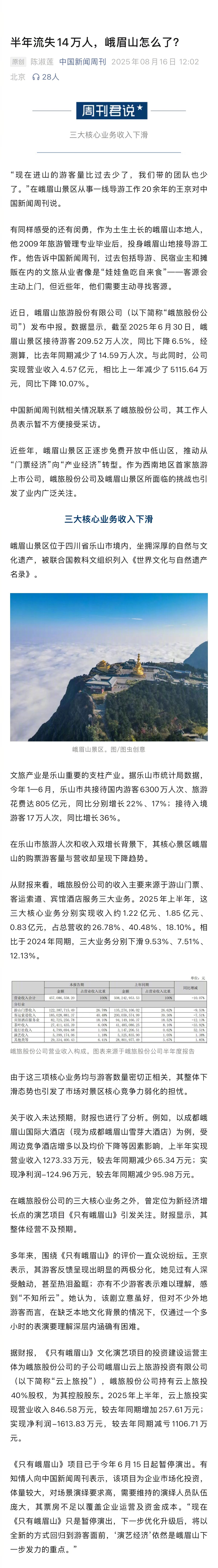 Mount Emei, one of China’s most revered Buddhist sites and a cornerstone of Leshan’s tourism industry, has seen a sharp drop in visitors during the first half of 2025. According to the semi‑annual report filed by Emeishan Tourism Co., Ltd. (the publicly listed operator of the scenic area), the mountain welcomed 2.095 million guests between January and June – a 6.5 percent dip from the same period a year earlier and a loss of roughly 145,900 tourists. Revenue fell to 457 million yuan, down 10.07 percent year‑on‑year, and net profit slipped 8.48 percent, erasing more than 51 million yuan in earnings.