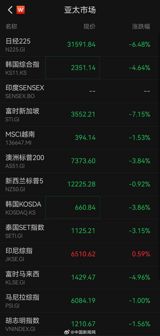 The global stock market is experiencing a "Black Monday" with massive declines and shocks. On April 7, the Asian market plummeted, with the Shanghai Composite Index falling by over 7%, the Shenzhen Composite Index falling by over 9%, and the ChiNext Index falling by over 12%. The Japanese Nikkei 225 index and the Korean KOSPI index also experienced significant declines, with the Nikkei 225 index falling by over 8% and the KOSPI index falling by over 5%.