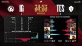 In a stunning comeback, iG defeated TES in the LPL league, overcoming a deficit to win. The match was marked by a series of critical mistakes by TES's players, who were caught out, allowing iG to seize the opportunity and turn the game around. Despite being behind in terms of economy and kills in the early stages, iG's TheShy and GALA played crucial roles in the team's reversal of fortune, with GALA being awarded the MVP title.