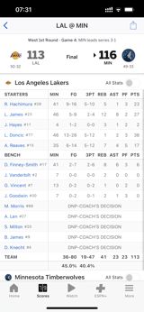 The Los Angeles Lakers are on the brink of elimination after suffering a devastating 113-116 loss to the Minnesota Timberwolves in Game 4 of their first-round playoff series. The Lakers now trail 3-1, and their chances of advancing to the next round are dwindling. Despite a strong performance from LeBron James, who finished with 27 points, 12 rebounds, and 8 assists, the Lakers were unable to overcome the Timberwolves' balanced attack. Anthony Edwards led the way for Minnesota with 43 points, 9 rebounds, and 6 assists, while Karl-Anthony Towns added 25 points and 7 rebounds.