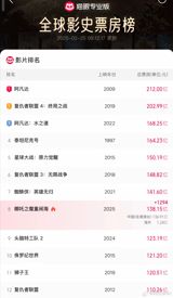 The predicted box office revenue for "Ne Zha 2" has been adjusted downward to 146.39 billion yuan, reflecting the current state of the film market and expectations. Despite the downward adjustment, "Ne Zha 2" has still achieved significant success, performing exceptionally well in both the Hong Kong and Macau markets, as well as in North America. On Monday, the film's daily box office revenue was 74.33 million yuan, a 79% drop from Sunday's 352 million yuan, with the total box office revenue reaching 136.5 billion yuan after 27 days of screening.