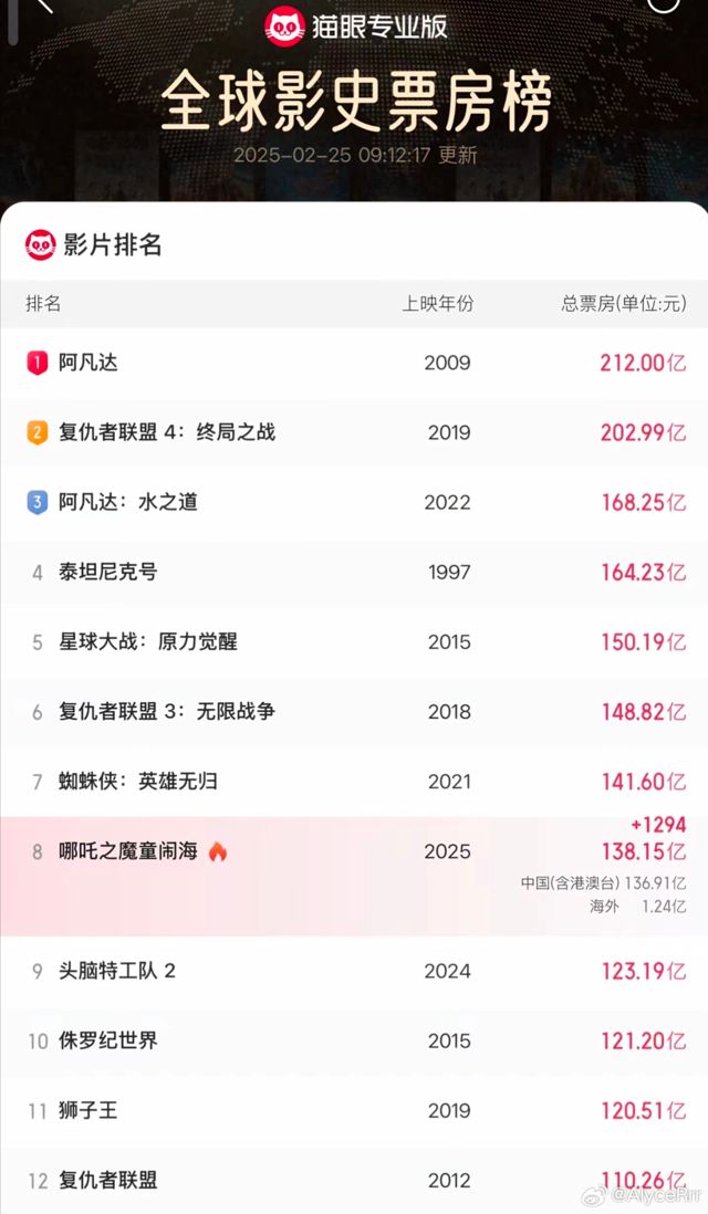 Ne Zha 2 Box Office Forecast Downgraded to $21.5 Billion Amidst Ongoing Success