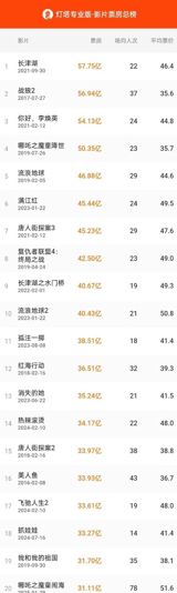 In a remarkable display of cinematic prowess, the Chinese film "Ne Zha: Birth of the Demon Child" has shattered box office records, with its single-day ticket sales surpassing 800 million yuan (approximately $114 million USD). This achievement has catapulted the movie into the top 20 highest-grossing films in Chinese box office history.