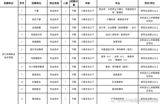The Zhejiang Provincial Sports Bureau recently announced its plan to publicly recruit 30 staff members for its affiliated institutions, sparking a heated discussion on Chinese social media platform Weibo. The recruitment, which includes positions in various fields such as sports science, education, and medicine, has been met with criticism from some netizens who accuse the organizers of using Olympic champion Pan Zhanle's name to attract applicants.
