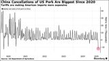 China's cancellation of a 12,000-ton order of American pork has significant implications for the US pork industry. According to data from the US Department of Agriculture, China is one of the largest export markets for US pork, having imported 416,000 tons of pork from the US last year. The cancellation of this order, which represents a 72% decrease from the previous week, is the largest such cancellation since 2020. This sudden change is likely to have a substantial impact on US pork exports, as China is the third-largest market for US pork, after Mexico and Japan.