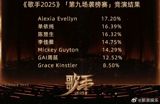 The recent developments in the Chinese singing competition show, 歌手排名 (Singer Rankings), have been generating significant buzz on social media, particularly on Weibo. The show's ninth episode saw Alexia Evelyn achieving first place for the first time, with many fans taking to social media to congratulate her using the hashtag #艾莉西亚第一#. Meanwhile, the elimination of Grace Kinstler has sparked discussion, with her performance of '闪闪惹人爱' being described as 'very cheerful'.
