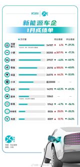 According to the latest sales data released by various automotive manufacturers, the new energy vehicle market has seen a remarkable surge in January. Several companies have reported their sales figures for the first month of 2025, showcasing impressive growth and strong demand for eco-friendly vehicles.