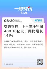 Bank of Communications (BOCOM) posted a solid first‑half performance, reporting net profit attributable to its parent‑company shareholders of ¥46.02 billion – a modest 1.6% rise over the same period last year. The bank’s operating income rose to ¥1.33 trillion, up 0.8% year‑on‑year, underscoring a steady, if not spectacular, growth trajectory in a climate that has been challenging for Chinese lenders.