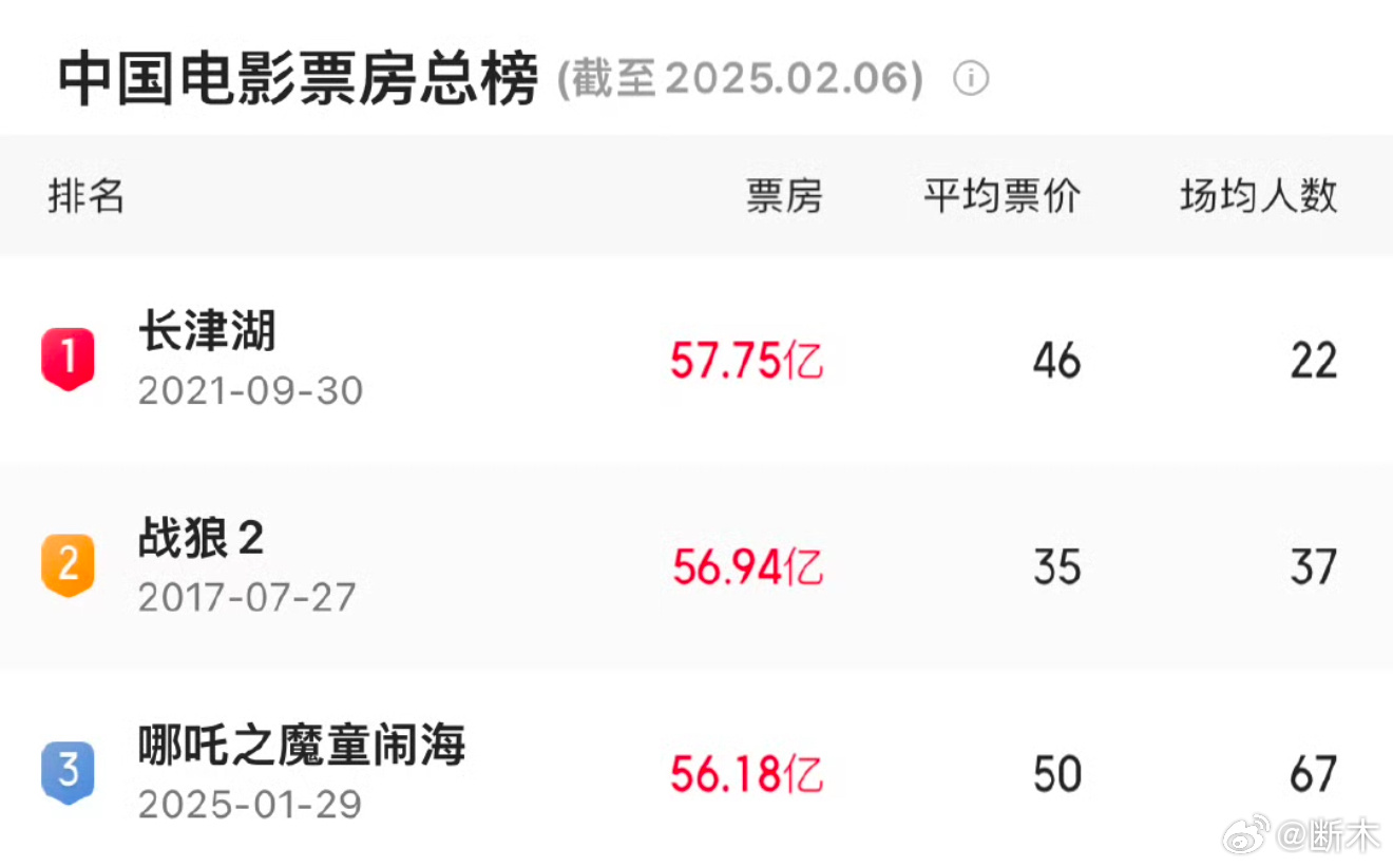 Ne Zha 2 Set to Claim Top Spot in Chinese Box Office History