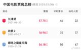 According to recent box office data, "Ne Zha 2: Demon's Child" is poised to become the highest-grossing film in Chinese cinema history. As of February 5th, the film's single-day box office revenue has exceeded 430 million yuan, with predicted total daily earnings of 650 million yuan. If this pace continues, the film's total box office revenue is expected to surpass 55 billion yuan, placing it third in the all-time rankings. However, with its current momentum, "Ne Zha 2" is expected to reach a total box office revenue of 85.15 billion yuan, potentially surpassing the current top-grossing films, including "Wolf Warrior 2" with 56.94 billion yuan and "The Battle at Lake Changjin" with 57.75 billion yuan.