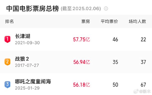 Ne Zha 2 Set to Claim Top Spot in Chinese Box Office History