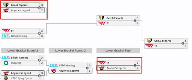 Anyoneslegend Falls Short, Secures Runner-Up Spot in 2025 EWC League of Legends Finals