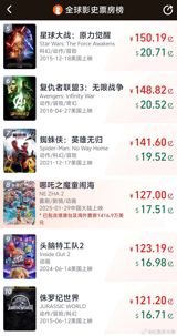 In a remarkable achievement, the Chinese animated film "Ne Zha 2" has surpassed 12.7 billion yuan (approximately $1.9 billion USD) in total box office sales, according to recent data from network platforms. This milestone cements the film's position as a global box office champion, ranking eighth in the global film history box office chart. Released on January 29, "Ne Zha 2" has been breaking records and defying expectations, with its total box office sales exceeding 100 billion yuan in just a matter of weeks. The film's success has been attributed to its captivating storyline, stunning animation, and the efforts of its production team, which includes over 138 domestic companies and 4,000 animation professionals.