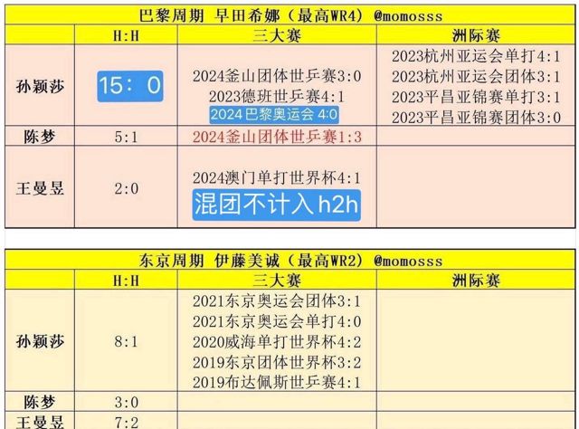 Sun Yingsha Calls for Study of Japanese Players Ahead of ITTF Macau World Cup