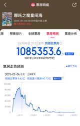According to the latest data from Maoyan, a professional box office forecasting platform, the predicted total box office revenue for "Ne Zha: Chaos in the Sea" has exceeded 108.5 billion yuan, making it the first film to have a predicted box office revenue over 100 billion yuan. This marks a significant milestone for the Chinese film industry, as the movie continues to break records and attract massive audiences.