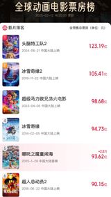 The predicted box office success of "Ne Zha 2" is expected to reach new heights, with total box office projections surpassing 151 billion yuan, ranking fifth globally, and surpassing Star Wars: The Force Awakens. This achievement would be a milestone for Chinese animation films, demonstrating their growing influence and competitiveness in the global market. The film's success can be attributed to its high-quality animation, engaging storyline, and well-developed characters, which have resonated with audiences, leading to its impressive box office performance.
