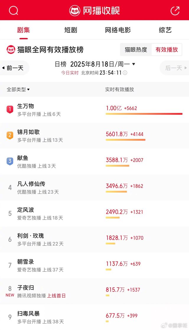 Episode 20 of China’s Hit Drama ‘Sheng Wanwu’ Sparks Viral Frenzy, Racking Up Over 200 Million Views and Setting New TV Benchmark