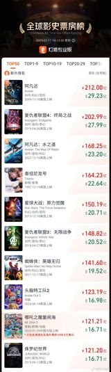 In a stunning turn of events, "Nezha 2" has skyrocketed from 50th to 10th place in the global box office rankings in just 9 days. This unprecedented feat has left many in the film industry and beyond wondering what has contributed to its remarkable success. At its core, "Nezha 2" owes its triumph to its innovative reinterpretation of traditional Chinese culture, its top-notch production quality, and its exceptional marketing strategy.