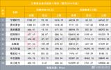 The recent disclosure of the 2024 fourth-quarter reports has brought about a significant shift in the top ten heavyweight stocks held by public funds in China. For the first time, Ningde Times (also known as CATL), a leading manufacturer of lithium-ion batteries, has surpassed Kweichow Moutai, a renowned liquor producer, to become the largest holding in the portfolios of these funds. This change is prompting investors and analysts to reevaluate their investment strategies and expectations for the future.