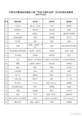 The recent announcement by the China Musician Association of the "Listening to China, Listening to You" 2024 Excellent Song Selection has sparked widespread attention and discussion. The list features 20 exceptional songs, including "All Things Lovely" performed by Wang Yibo and "Good Wind Rising" performed by Zhou Shen, as well as "I Love" by Li Yuchun. This selection has not only highlighted the outstanding talent of these artists but also ignited a conversation among music enthusiasts about their favorite songs from the list. With Zhou Shen being the only artist to have two songs, "Good Wind Rising" and "Heartfelt Wish", featured in the selection, his consistent excellence in the music industry has been reaffirmed, following his previous wins with "There's Me" and "Beautiful" in 2022.