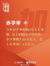 The key words in the government work report can be summarized as "addition, subtraction, multiplication, and division," which represent the government's efforts to promote economic growth, improve people's livelihood, and enhance the quality of development. The concept of "addition" refers to the government's efforts to increase investment in people's livelihood, such as raising the standards for medical insurance and basic public health services, and improving the minimum standard for urban and rural residents' basic old-age insurance. The government also aims to expand the supply of multivariate services, including health, elderly care, childcare, and family services.