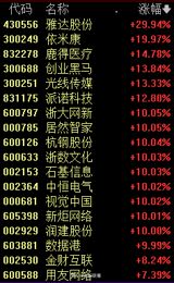 The A-share market's AI theme has continued to gain new momentum, no longer relying solely on overseas algorithmic power chain mapping. Alibaba concept stocks and DeepSeek concept stocks have become the market's new hotspots, with related stocks surging. On the morning of February 12, Alibaba concept stocks led a wave of limit-up gains, as the market explored investment opportunities in various segments of the Alibaba Tongyi large model industry chain, including chips, equipment, basic software, and cloud platforms. Stocks such as Yada Shares, Eimeikan, Chuangye Heima, and Data Harbor saw significant rises.