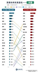 China's foreign trade has shown remarkable resilience in the first half of the year, with imports and exports reaching a record high of 21.79 trillion yuan, a 2.9% increase compared to the same period last year. This growth, announced by the General Administration of Customs, comes amidst a challenging global economic environment, underscoring China's ability to navigate uncertainties and maintain its position as a global trade powerhouse.