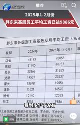 The high salaries of employees at Pang Donglai have sparked widespread discussion and admiration. According to recent data, the average monthly salary for entry-level employees at the company is a staggering 9886 yuan, while shop managers can earn as much as 78058 yuan per month, translating to nearly 1 million yuan per year. This has led to many expressing their surprise and envy, with some even jokingly asking if the company can open branches nationwide.