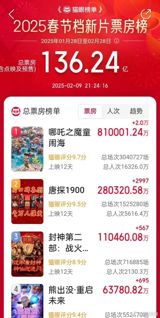 The Chinese animated film "Ne Zha 2" has been met with overwhelmingly positive reception among American audiences, who have praised the film's visual effects, emotional expression, and epic storyline. The film's success in China, where it became the highest-grossing film in the country's box office history, has sparked interest among American viewers, who consider it a high-quality animated film comparable to Hollywood productions. Many American viewers expressed that they were deeply moved by the film's storyline, with some even crying uncontrollably, and the movie ended with a standing ovation from the entire audience, including many foreigners who were also impressed.