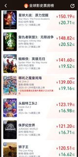 The latest installment in the Captain America series, Captain America 4, has achieved a significant milestone in China, with its box office sales exceeding $100 million. According to data from professional box office trackers, the film reached this milestone on February 26 at 6:58 PM, taking 12 days and 13 hours to do so. The total number of viewers for the film has reached 2.29 million.