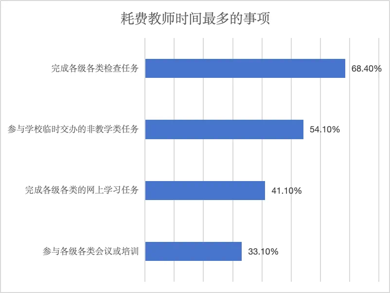 A recent survey conducted by Li Zhenxi, an education researcher in Chengdu, has shed light on the growing burden of non-teaching tasks on primary and secondary school teachers in China. The study, which analyzed data from 6,653 teachers, found that 90% of their non-educational tasks were related to administrative and government-mandated duties, surpassing the time spent on parent-teacher communication.