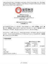 Mixue Bingcheng, the Chinese tea‑and‑ice‑cream chain that has become a staple on the streets of small cities and county towns, announced that it pulled in a net profit of 2.7 billion yuan in the first half of the year. The figures, posted on the company’s Weibo account, show revenue climbing to 14.87 billion yuan — a 39.3 percent jump from the previous year — and net earnings swelling by 44.1 percent to 2.718 billion yuan.
