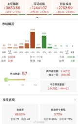 Over 3,300 A‑share stocks rose on the Shanghai and Shenzhen exchanges this week, a surge that analysts say points to a broad‑based rally in China’s mainland market rather than a sector‑specific bounce. The phrase “A股逾3300只个股上涨” – literally “over 3,300 individual A‑share stocks rose” – has become shorthand for a wave of optimism that has swept through investors, brokers and fund managers alike.