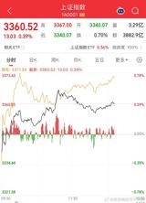 The A股三大利好突袭, or Three Major Positive News Hitting A-shares, refers to the significant developments that impacted China's mainland stock market on June 3, 2025. The key figures and entities involved include sports and regional entities such as the Nantong Team, leading with 9 points in the 'Su Super' football league, and the Yancheng Team, which is part of the '南哥之争' (Battle of Nange) that's affecting market sentiment. Corporate entities like 金陵体育 (Jinling Sports) and 共创草坪 (Co-Creation Grass) also saw significant gains, with Jinling Sports reaching a 20% price limit up and Co-Creation Grass achieving two consecutive daily limits up.