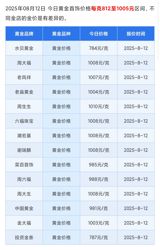 The price of gold jewelry in China has slipped beneath a psychological barrier that many shoppers have long regarded as a line in the sand: one thousand yuan per gram. A combination of plunging international gold prices and swift adjustments by the country’s biggest jewelers has driven the average cost of a gram of gold ornamentation into the 988‑1010 yuan range, sparking a flurry of conversation on social media and prompting industry analysts to reassess the sector’s outlook.