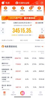 In a surprising turn of events, the box office performance of "Ne Zha 2" has defied conventional trends, experiencing a remarkable surge in ticket sales. On January 31st, the film's single-day box office revenue exceeded 479 million yuan, outpacing its previous day's earnings and achieving a rare phenomenon known as "票房逆跌" (reverse box office decline). This unexpected upswing has sparked widespread interest and discussion on social media, with many speculating that the film may be on track to become one of the highest-grossing films in Chinese cinema history.