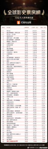 The commercial success of Ne Zha 2, a Chinese animated film, has been unprecedented, breaking numerous records and surpassing expectations. The film's total box office revenue has exceeded 57.76 billion yuan, surpassing the previous record held by "The Battle of Lake Changjin". This achievement is not only a testament to the film's quality but also a significant milestone for the Chinese film industry.